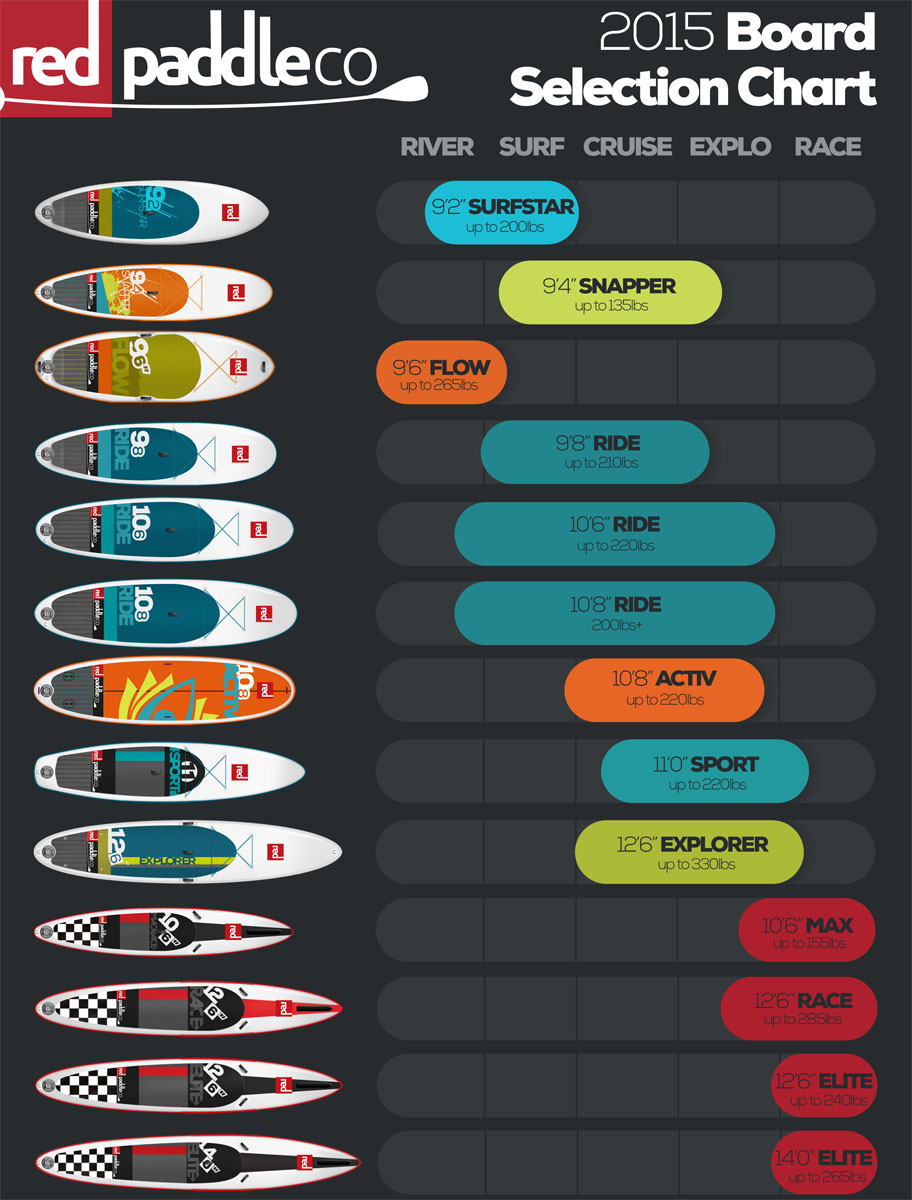 Paddle Board Length Chart